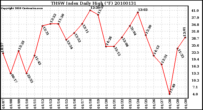 Milwaukee Weather THSW Index Daily High (F)