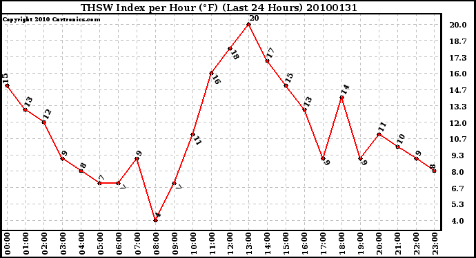 Milwaukee Weather THSW Index per Hour (F) (Last 24 Hours)