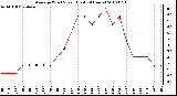 Milwaukee Weather Average Wind Speed (Last 24 Hours)