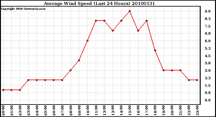 Milwaukee Weather Average Wind Speed (Last 24 Hours)