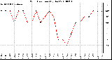 Milwaukee Weather Wind Direction (By Day)