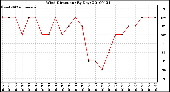 Milwaukee Weather Wind Direction (By Day)