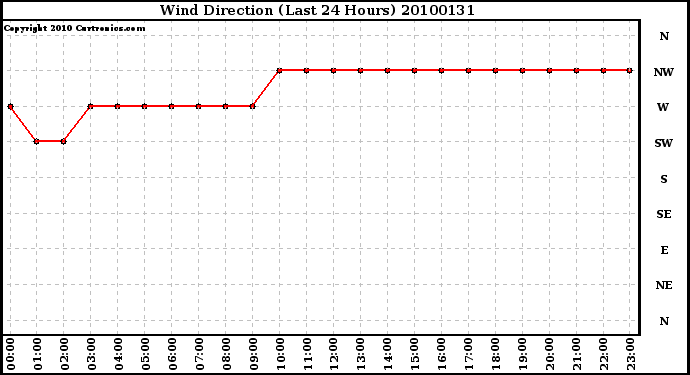 Milwaukee Weather Wind Direction (Last 24 Hours)