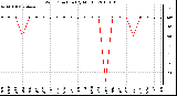 Milwaukee Weather Wind Direction (By Month)