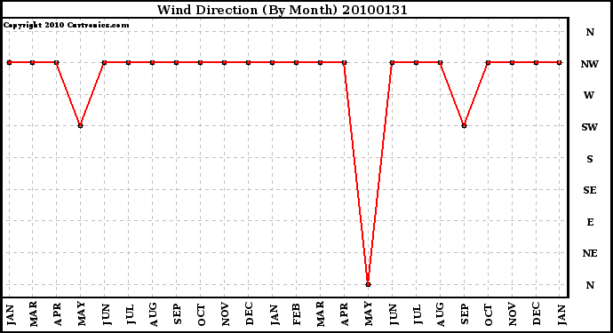 Milwaukee Weather Wind Direction (By Month)