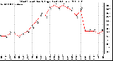 Milwaukee Weather Wind Speed Hourly High (Last 24 Hours)