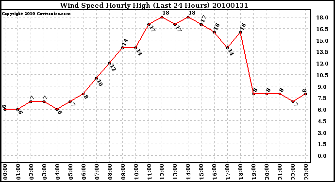 Milwaukee Weather Wind Speed Hourly High (Last 24 Hours)