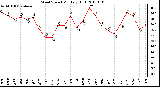 Milwaukee Weather Wind Speed Monthly High