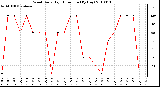 Milwaukee Weather Wind Daily High Direction (By Day)