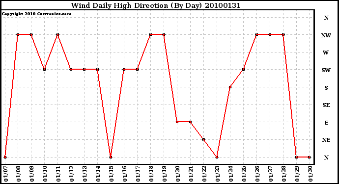 Milwaukee Weather Wind Daily High Direction (By Day)