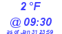 Milwaukee Weather Dewpoint High Low Today