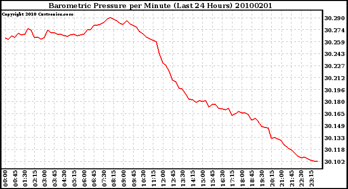 Milwaukee Weather Barometric Pressure per Minute (Last 24 Hours)