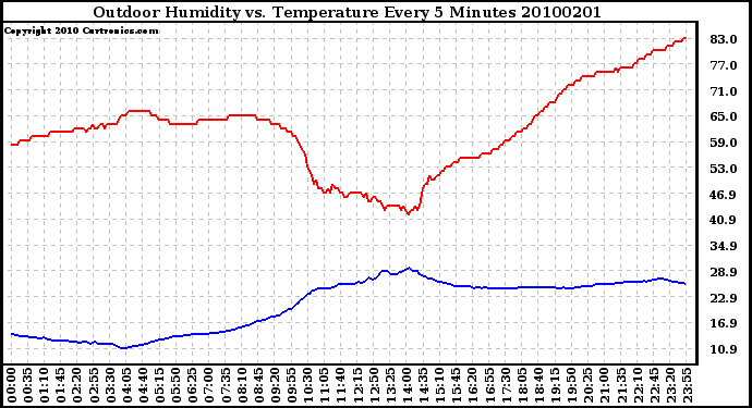 Milwaukee Weather Outdoor Humidity vs. Temperature Every 5 Minutes