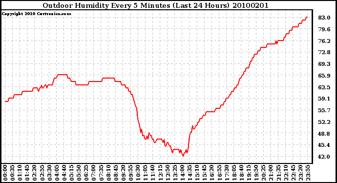 Milwaukee Weather Outdoor Humidity Every 5 Minutes (Last 24 Hours)