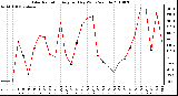 Milwaukee Weather Solar Radiation Avg per Day W/m2/minute