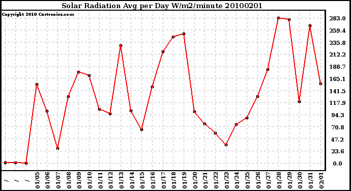 Milwaukee Weather Solar Radiation Avg per Day W/m2/minute