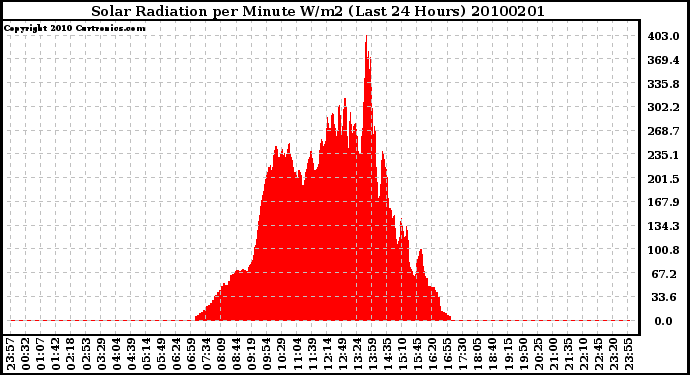 Milwaukee Weather Solar Radiation per Minute W/m2 (Last 24 Hours)