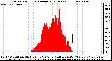 Milwaukee Weather Solar Radiation & Day Average per Minute W/m2 (Today)