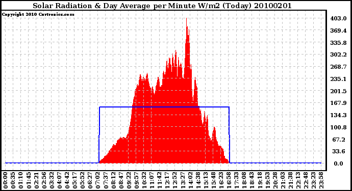 Milwaukee Weather Solar Radiation & Day Average per Minute W/m2 (Today)