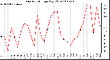 Milwaukee Weather Solar Radiation per Day KW/m2