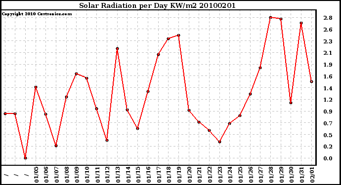 Milwaukee Weather Solar Radiation per Day KW/m2