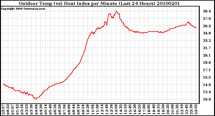 Milwaukee Weather Outdoor Temp (vs) Heat Index per Minute (Last 24 Hours)