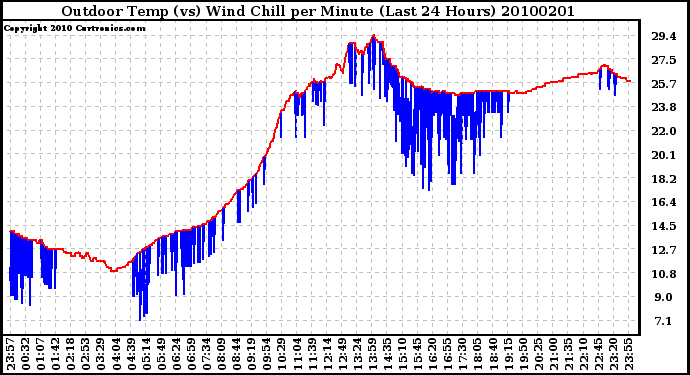 Milwaukee Weather Outdoor Temp (vs) Wind Chill per Minute (Last 24 Hours)