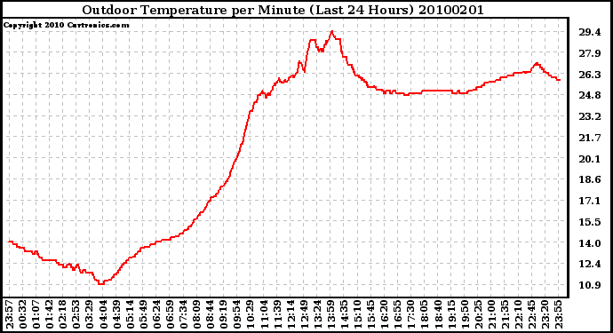 Milwaukee Weather Outdoor Temperature per Minute (Last 24 Hours)