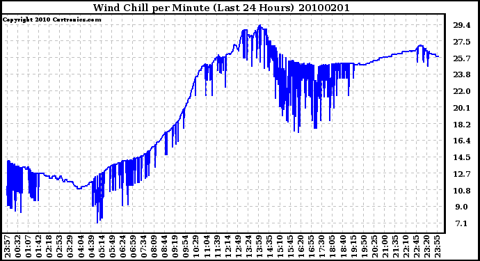 Milwaukee Weather Wind Chill per Minute (Last 24 Hours)