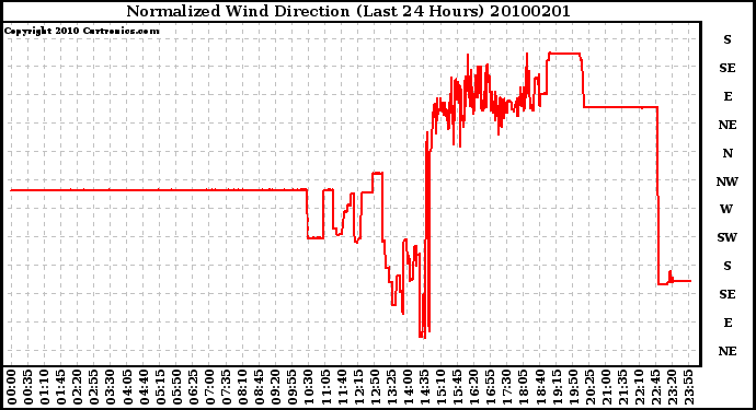 Milwaukee Weather Normalized Wind Direction (Last 24 Hours)