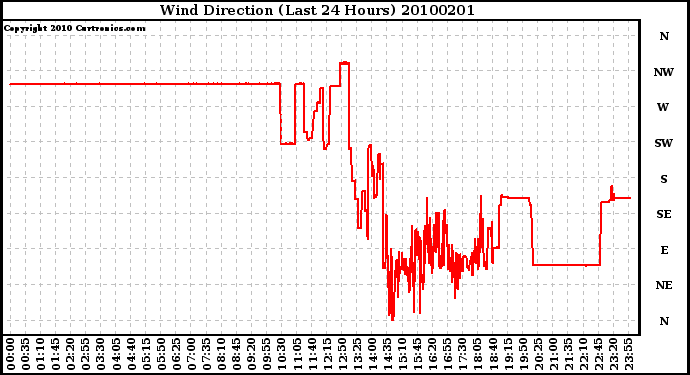 Milwaukee Weather Wind Direction (Last 24 Hours)