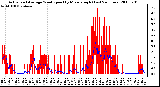 Milwaukee Weather Actual and Average Wind Speed by Minute mph (Last 24 Hours)