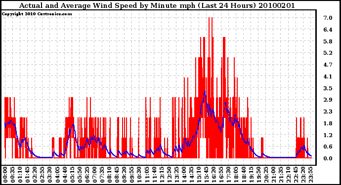 Milwaukee Weather Actual and Average Wind Speed by Minute mph (Last 24 Hours)