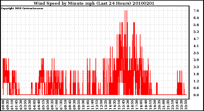 Milwaukee Weather Wind Speed by Minute mph (Last 24 Hours)