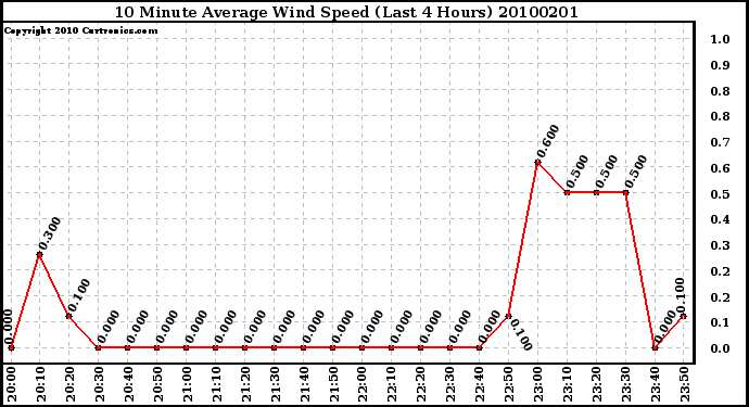 Milwaukee Weather 10 Minute Average Wind Speed (Last 4 Hours)