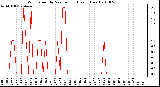 Milwaukee Weather Wind Speed by Minute mph (Last 1 Hour)