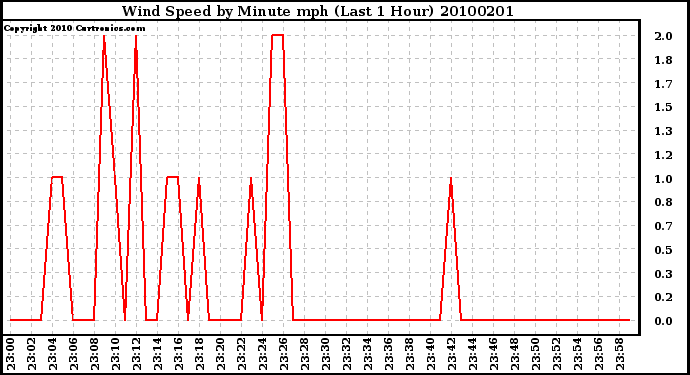 Milwaukee Weather Wind Speed by Minute mph (Last 1 Hour)