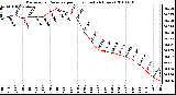 Milwaukee Weather Barometric Pressure per Hour (Last 24 Hours)