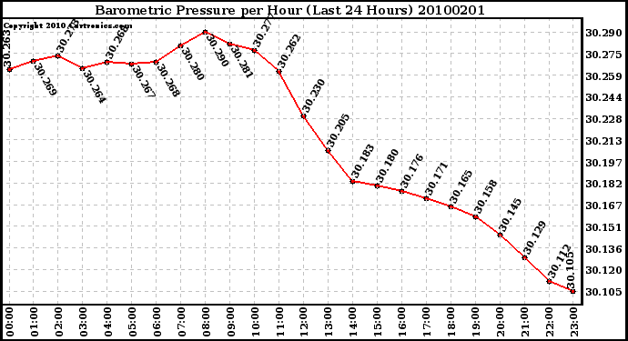 Milwaukee Weather Barometric Pressure per Hour (Last 24 Hours)