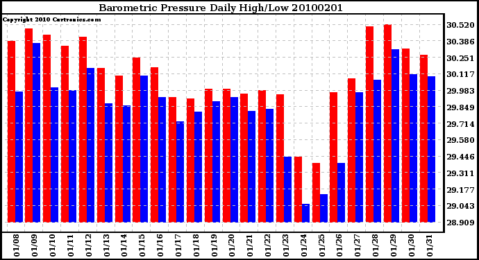 Milwaukee Weather Barometric Pressure Daily High/Low