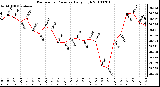 Milwaukee Weather Barometric Pressure Daily High