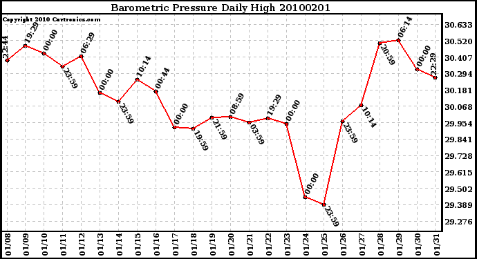 Milwaukee Weather Barometric Pressure Daily High