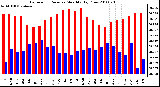 Milwaukee Weather Barometric Pressure Monthly High/Low