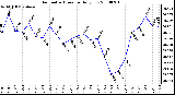 Milwaukee Weather Barometric Pressure Daily Low