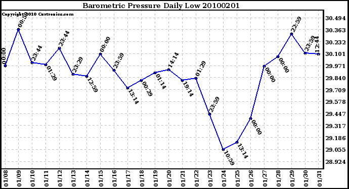 Milwaukee Weather Barometric Pressure Daily Low