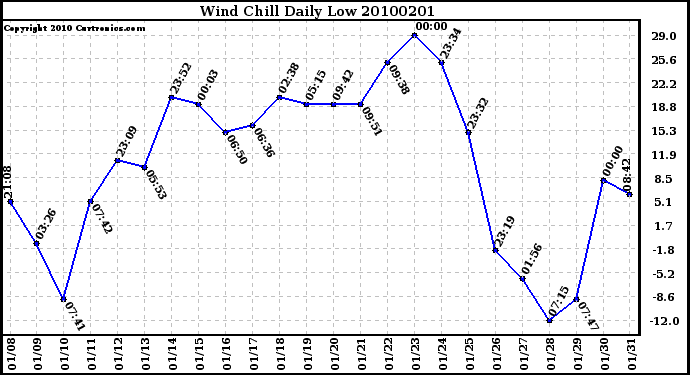 Milwaukee Weather Wind Chill Daily Low