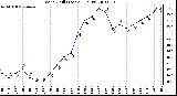 Milwaukee Weather Wind Chill (Last 24 Hours)