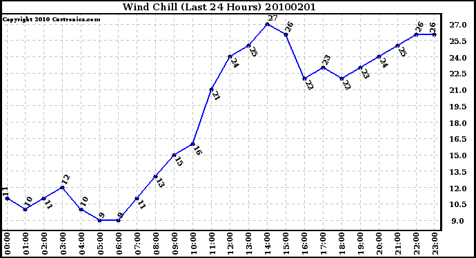 Milwaukee Weather Wind Chill (Last 24 Hours)