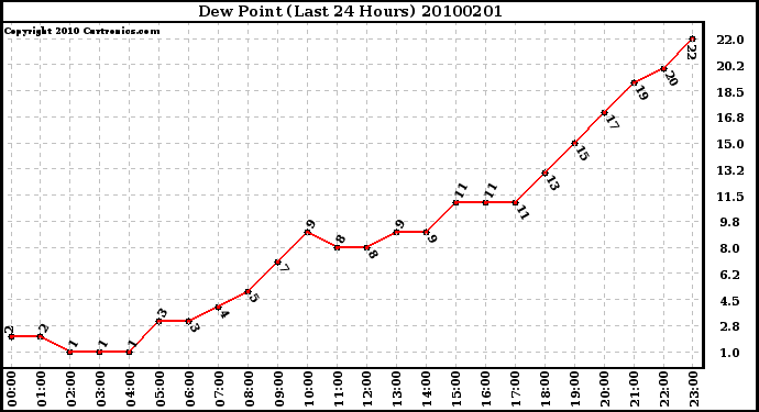 Milwaukee Weather Dew Point (Last 24 Hours)