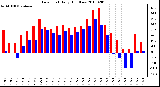 Milwaukee Weather Dew Point Daily High/Low